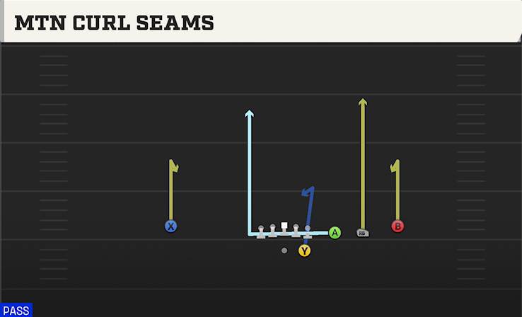 MTN CURL SEAMS play diagram