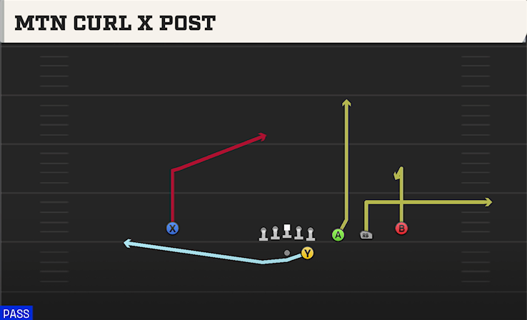 MTN CURL X POST play diagram
