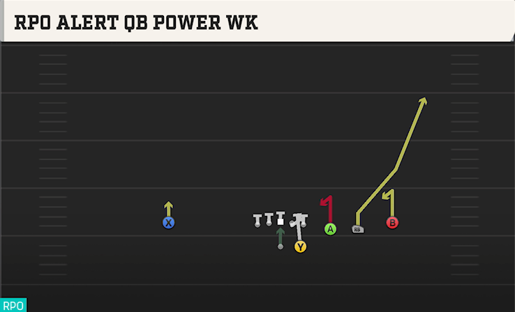 RPO ALERT QB POWER WK play diagram