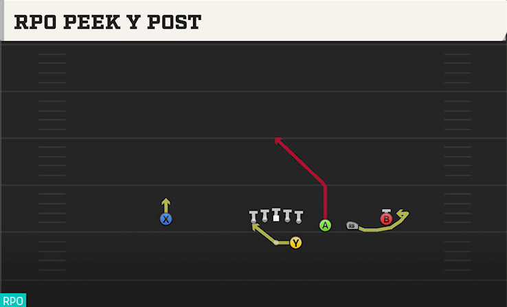 RPO PEEK Y POST play diagram