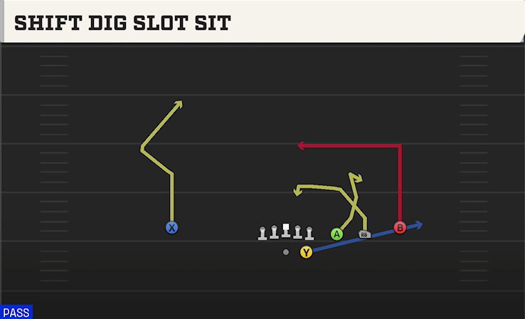 SHIFT DIG SLOT SIT play diagram