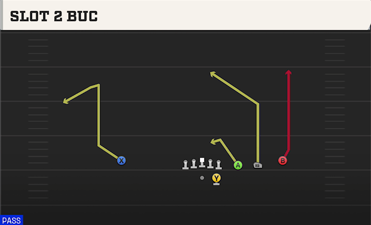 SLOT 2 BUC play diagram