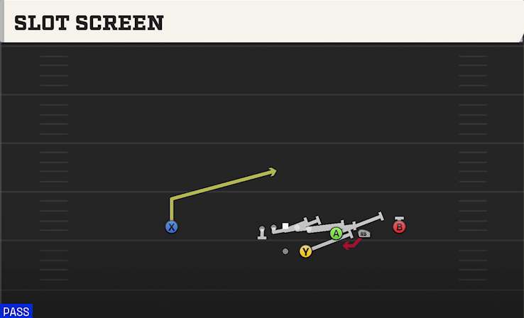 SLOT SCREEN play diagram