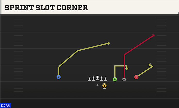 SPRINT SLOT CORNER play diagram