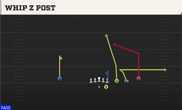 WHIP Z POST play diagram