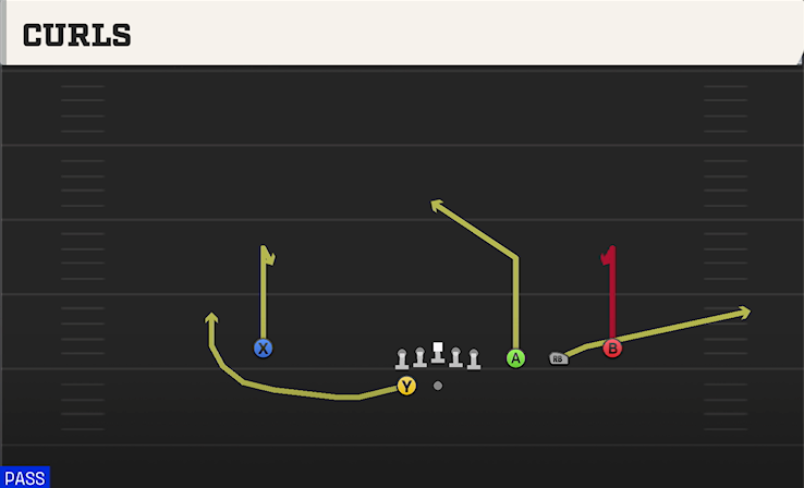 CURLS play diagram
