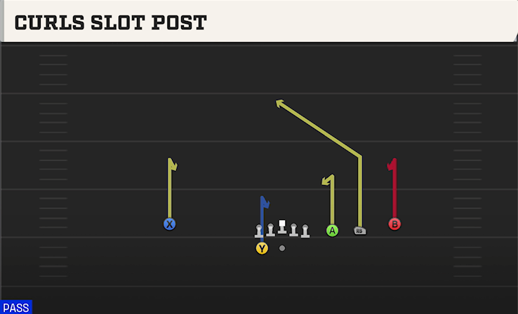CURLS SLOT POST play diagram