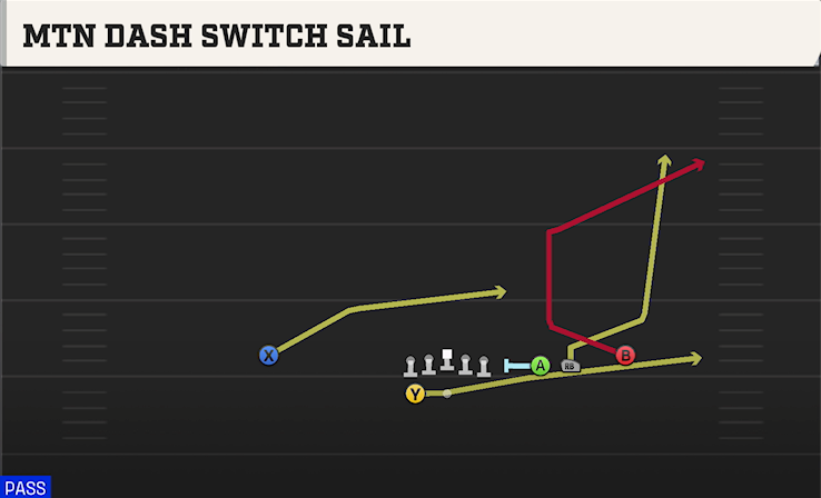 MTN DASH SWITCH SAIL play diagram