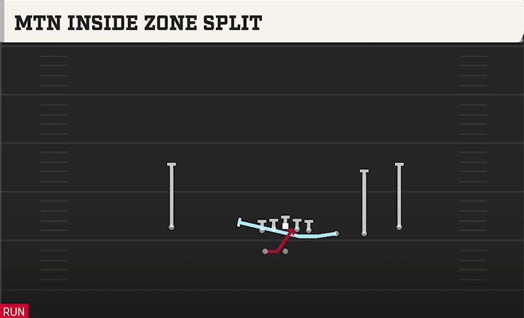 MTN INSIDE ZONE SPLIT play diagram
