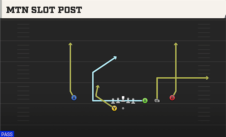 MTN SLOT POST play diagram