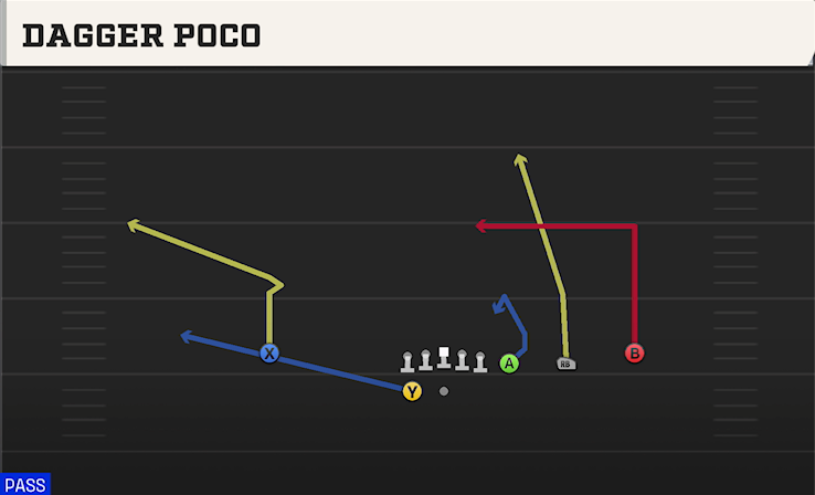 DAGGER POCO play diagram