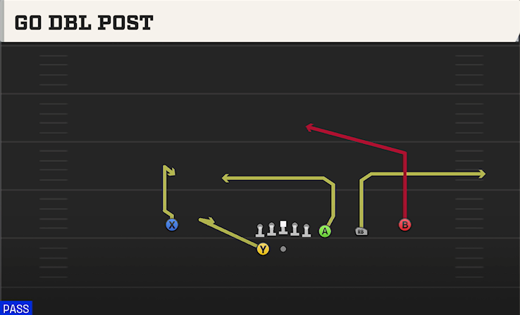 GO DBL POST play diagram