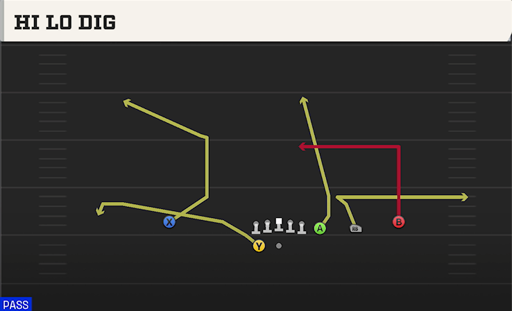 HI LO DIG play diagram