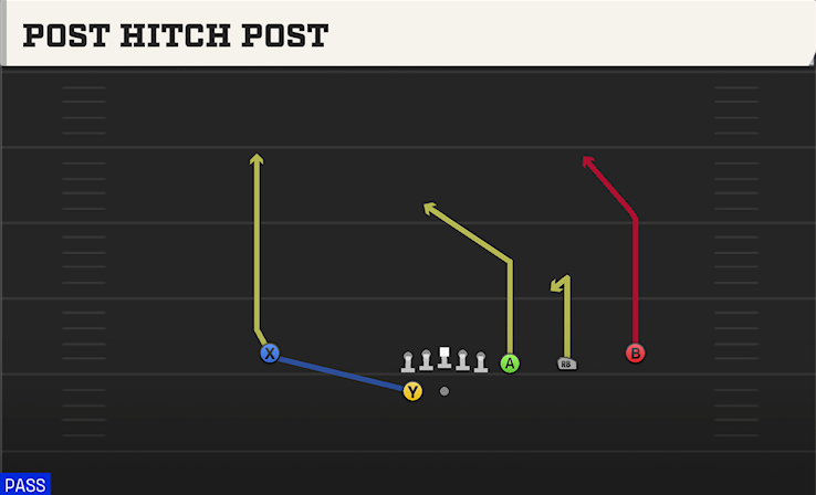 POST HITCH POST play diagram
