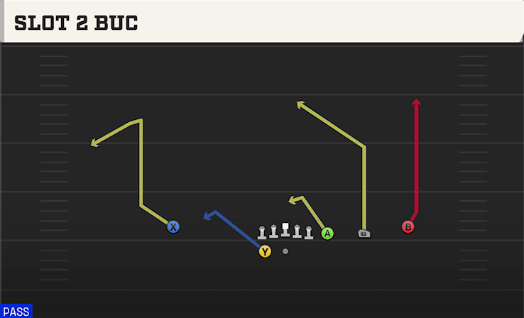 SLOT 2 BUC play diagram