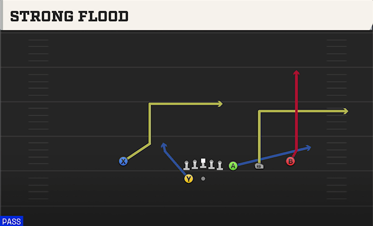 STRONG FLOOD play diagram