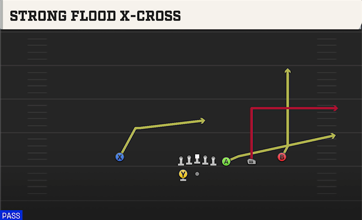 STRONG FLOOD X-CROSS play diagram