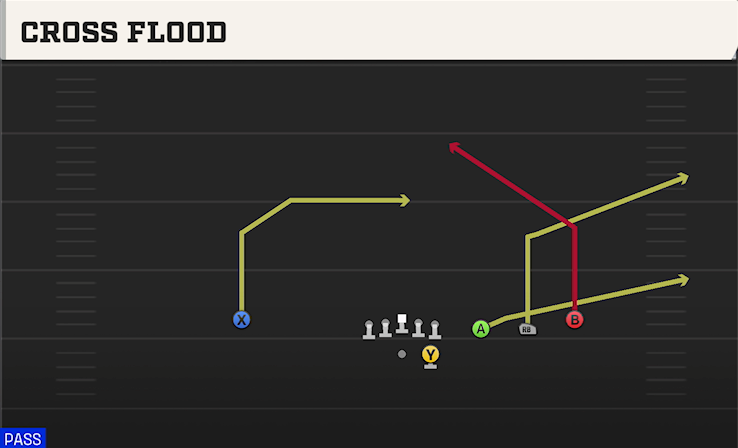CROSS FLOOD play diagram