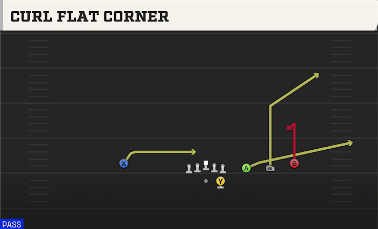 CURL FLAT CORNER play diagram