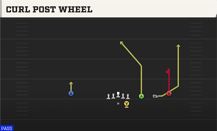 CURL POST WHEEL play diagram