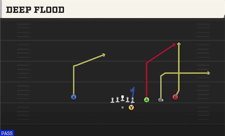 DEEP FLOOD play diagram