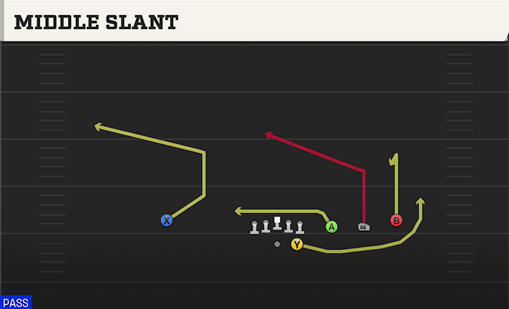 MIDDLE SLANT play diagram