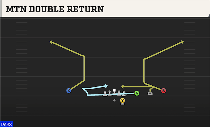 MTN DOUBLE RETURN play diagram