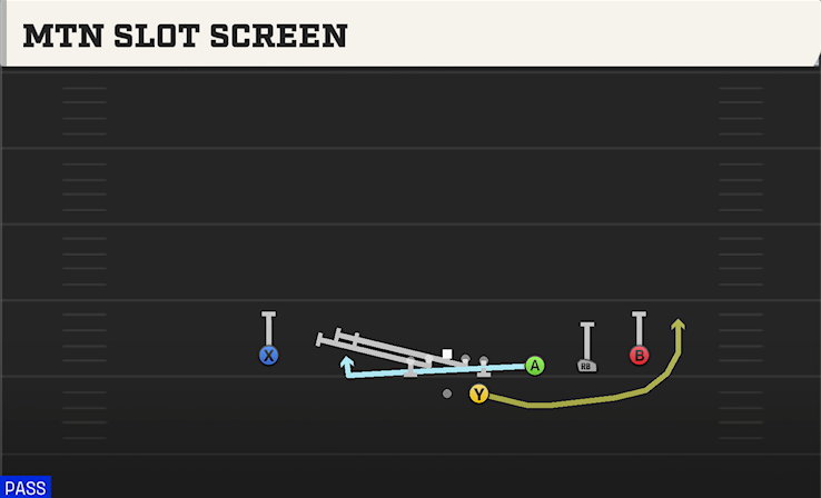 MTN SLOT SCREEN play diagram