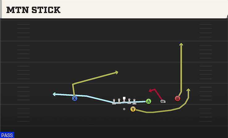 MTN STICK play diagram