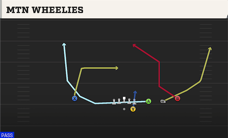 MTN WHEELIES play diagram