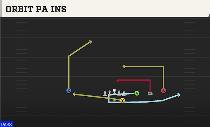 ORBIT PA INS play diagram