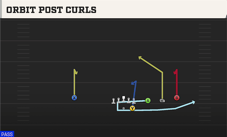ORBIT POST CURLS play diagram