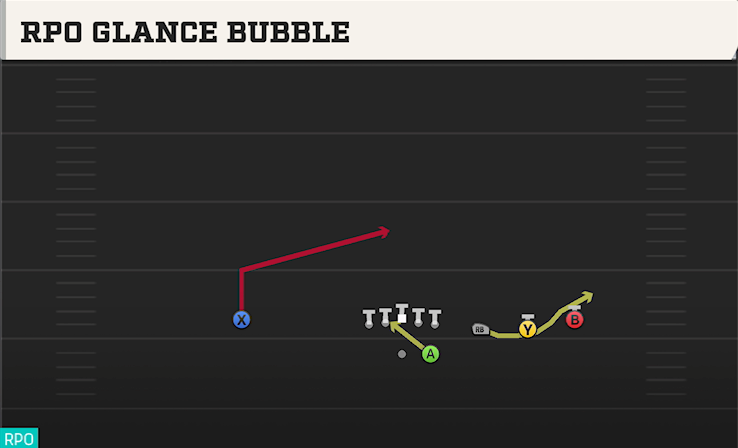 RPO GLANCE BUBBLE play diagram