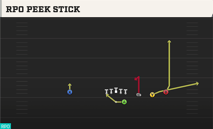 RPO PEEK STICK play diagram