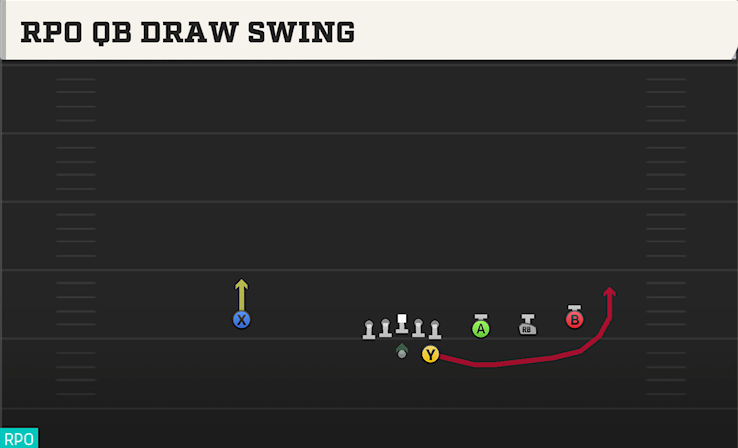 RPO QB DRAW SWING play diagram