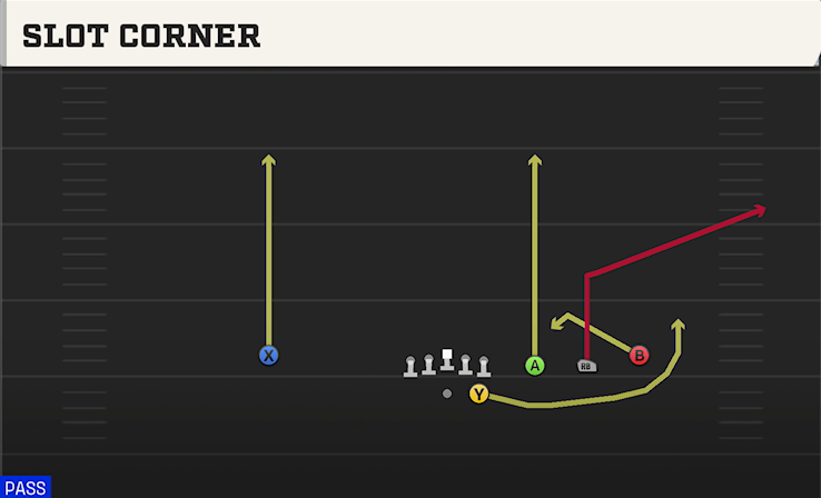 SLOT CORNER play diagram