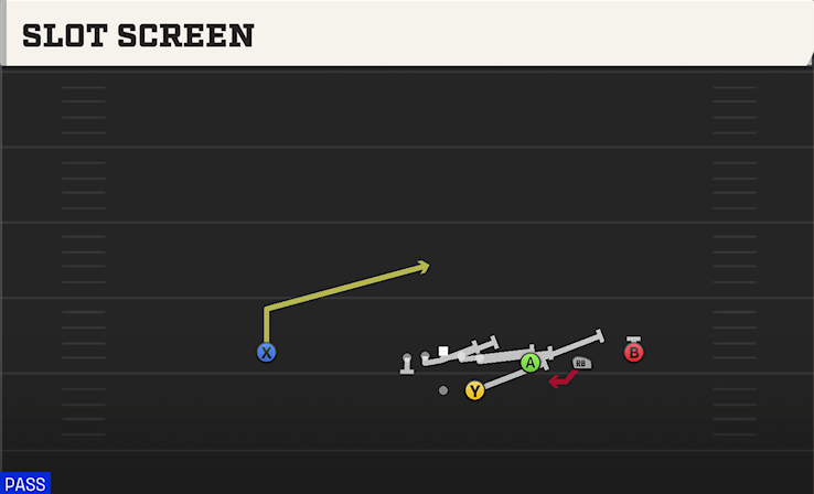 SLOT SCREEN play diagram