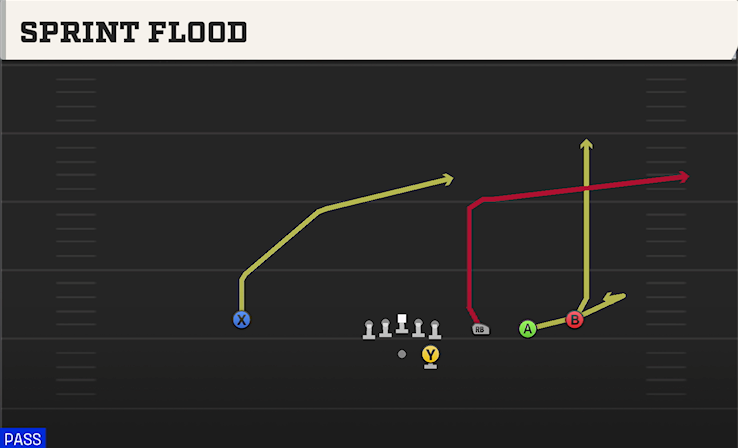 SPRINT FLOOD play diagram
