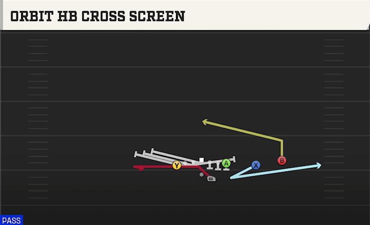 ORBIT HB CROSS SCREEN play diagram