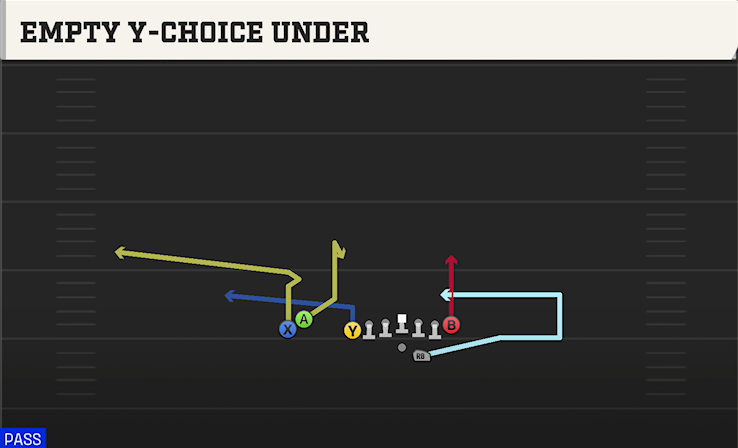 EMPTY Y-CHOICE UNDER play diagram