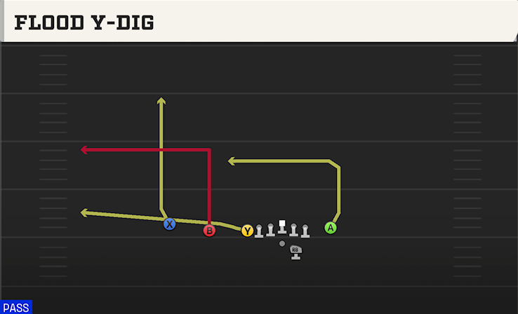 FLOOD Y-DIG play diagram