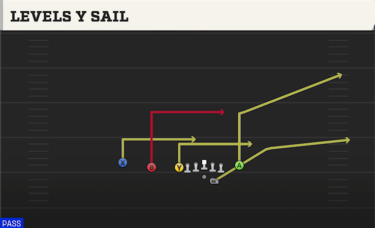 LEVELS Y SAIL play diagram