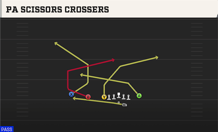 PA SCISSORS CROSSERS play diagram