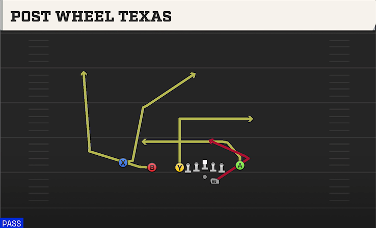 POST WHEEL TEXAS play diagram