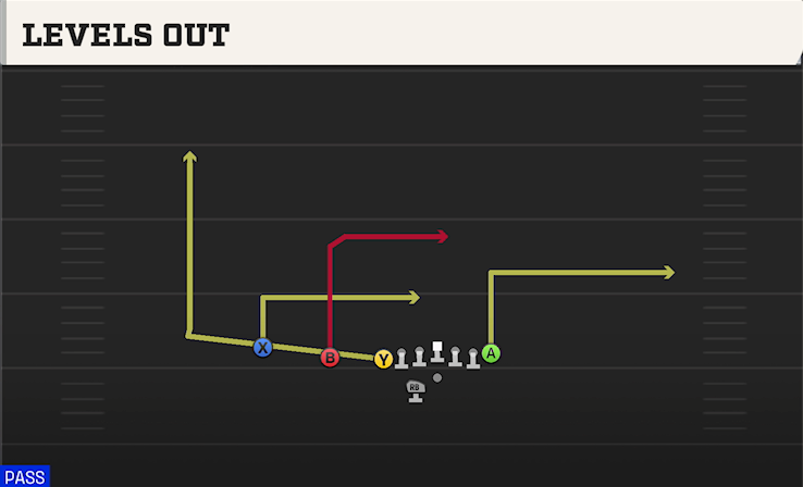 LEVELS OUT play diagram
