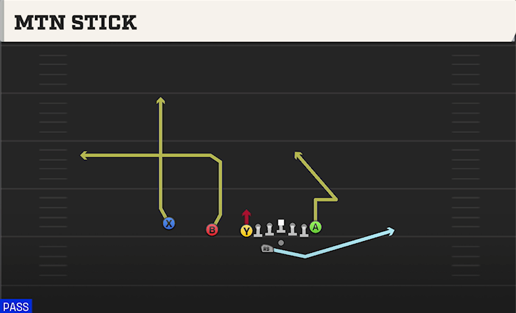 MTN STICK play diagram