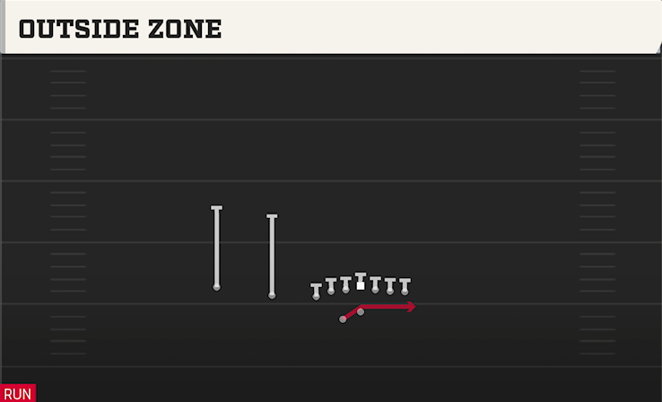 OUTSIDE ZONE play diagram