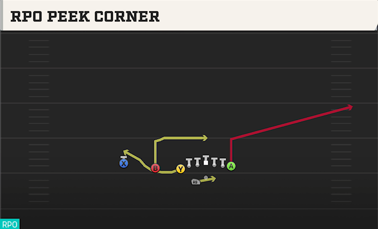 RPO PEEK CORNER play diagram