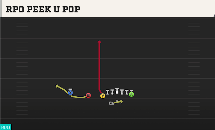 RPO PEEK U POP play diagram
