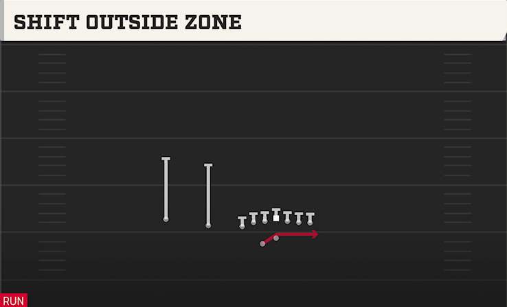 SHIFT OUTSIDE ZONE play diagram